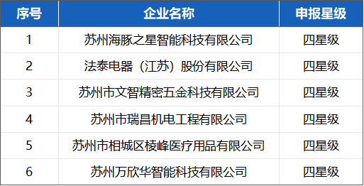 喜報！蘇州冠科工業(yè)入選省三星級上云企業(yè)
