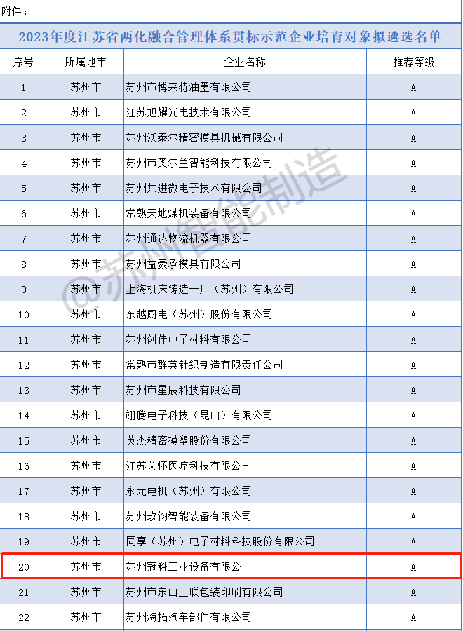 喜報！冠科集團(tuán)入選2023年度省兩化融合管理體系貫標(biāo)示范企業(yè)培育對象擬遴選名單